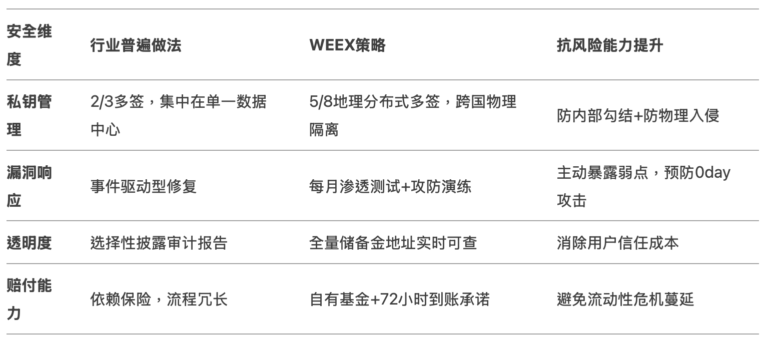 交易所安全进化史：从Mt.Gox的灰烬到WEEX的&ldquo;防弹&rdquo;架构